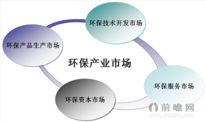 中国环境服务行业市场概况